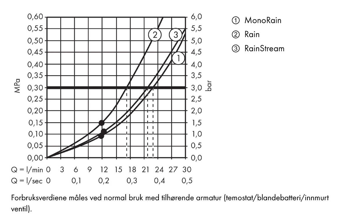 Gjennomstrømningsdiagram