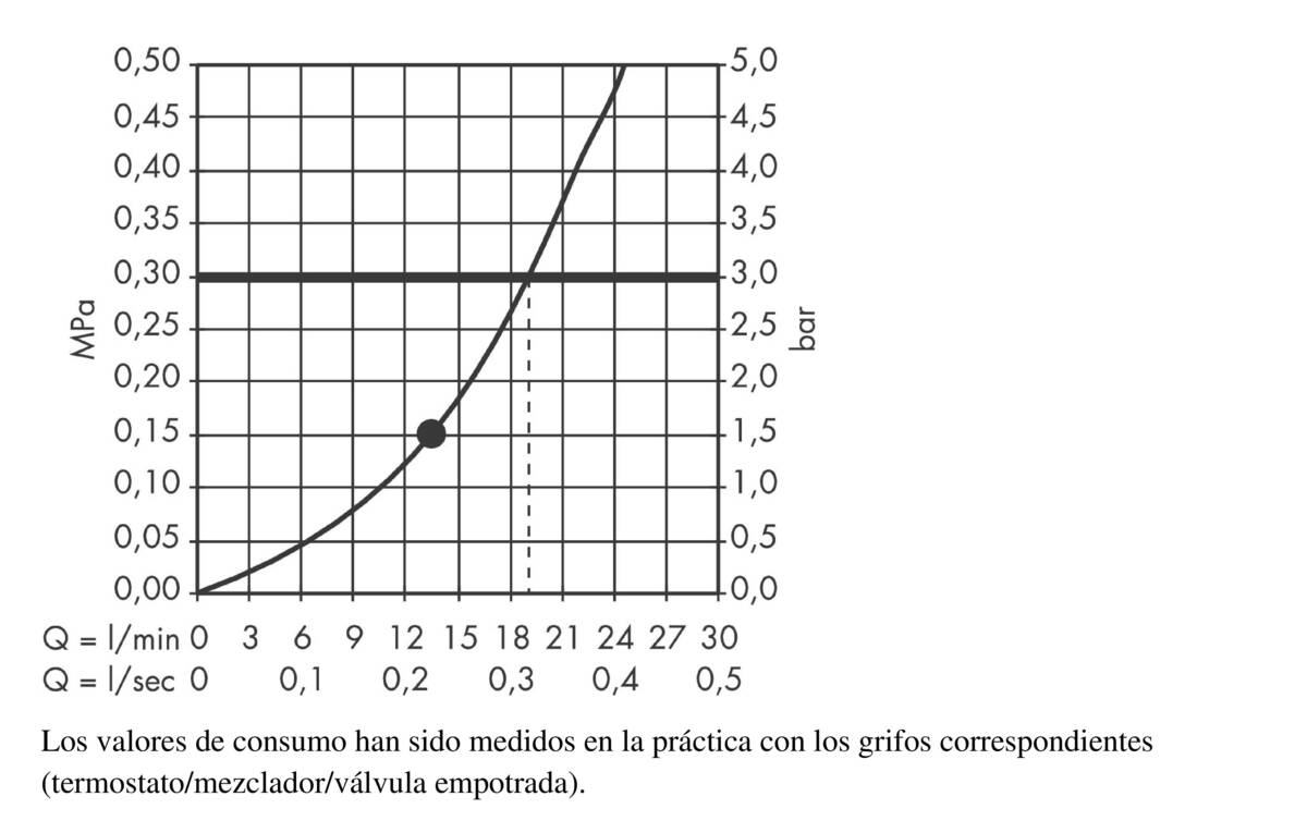 Diagrama caudal-presión