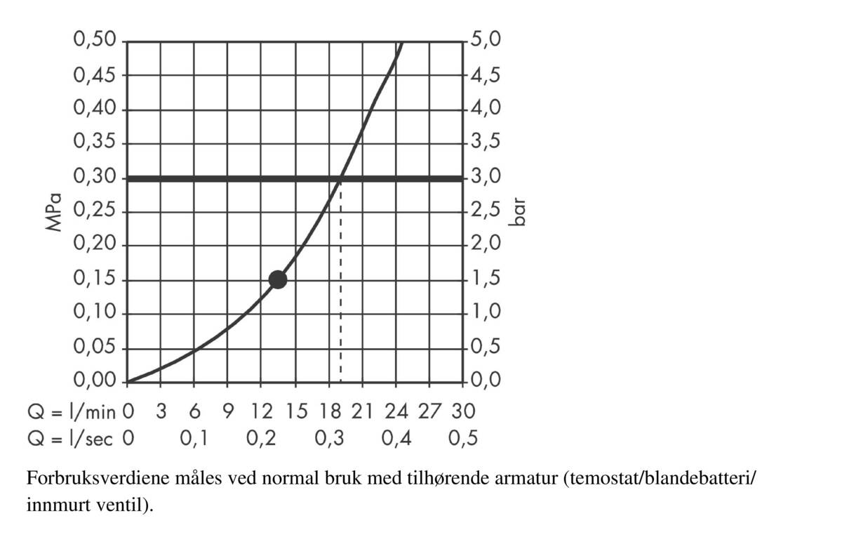 Gjennomstrømningsdiagram