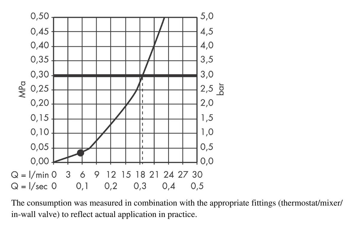 Flow diagram