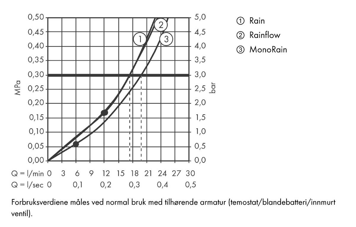 Gjennomstrømningsdiagram