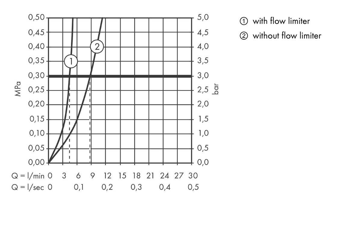 Flow diagram