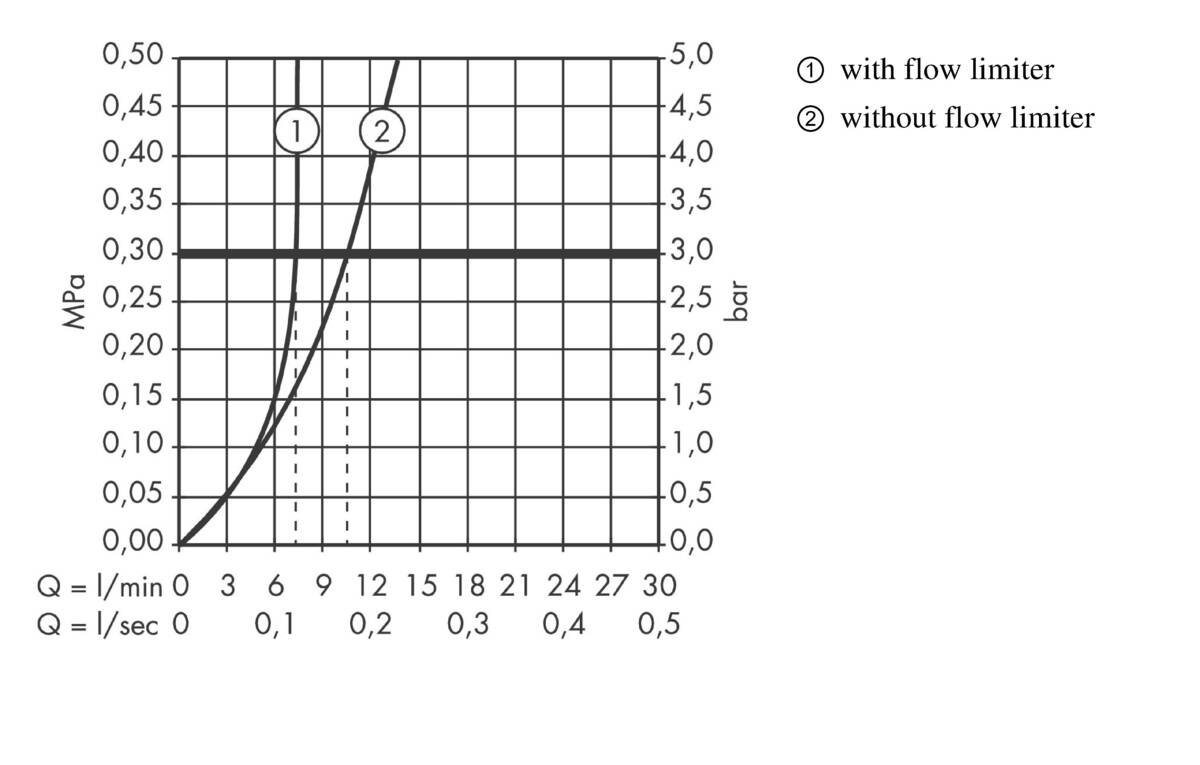 Flow diagram