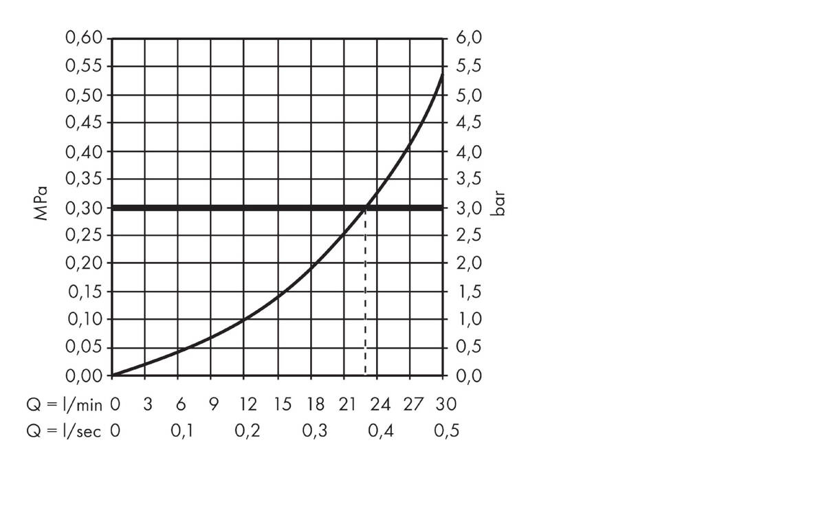Flow diagram