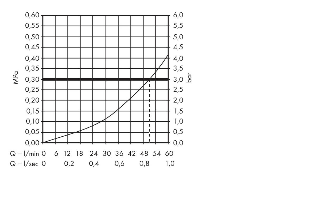 Diagrama caudal-presión