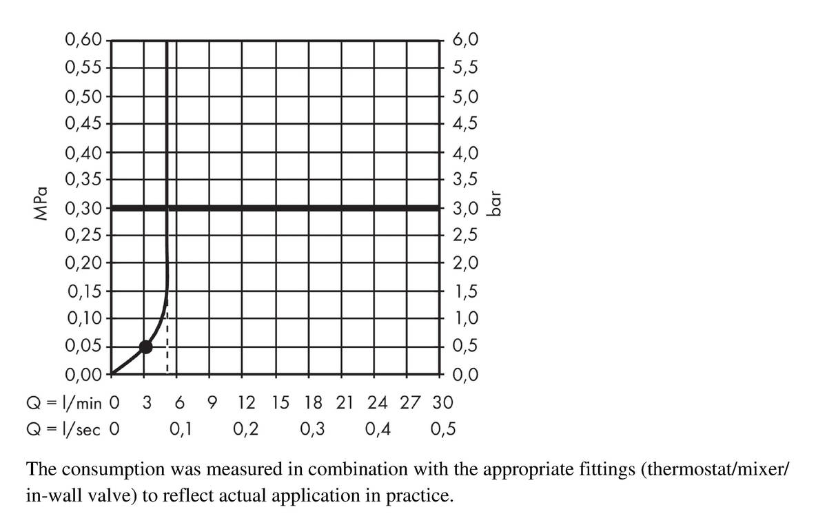 Flow diagram