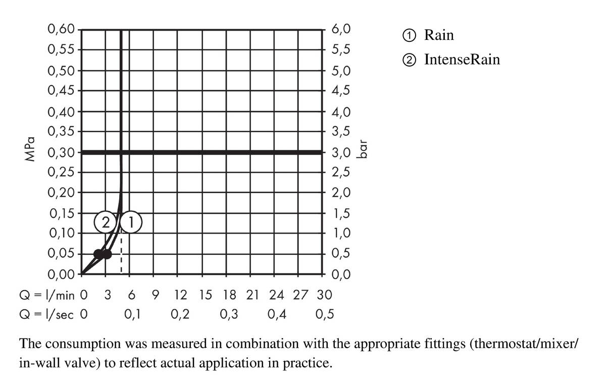 Flow diagram