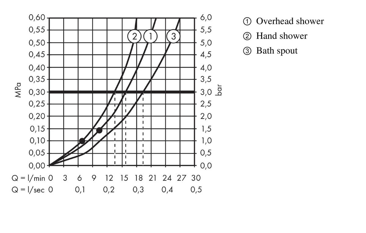 Flow diagram