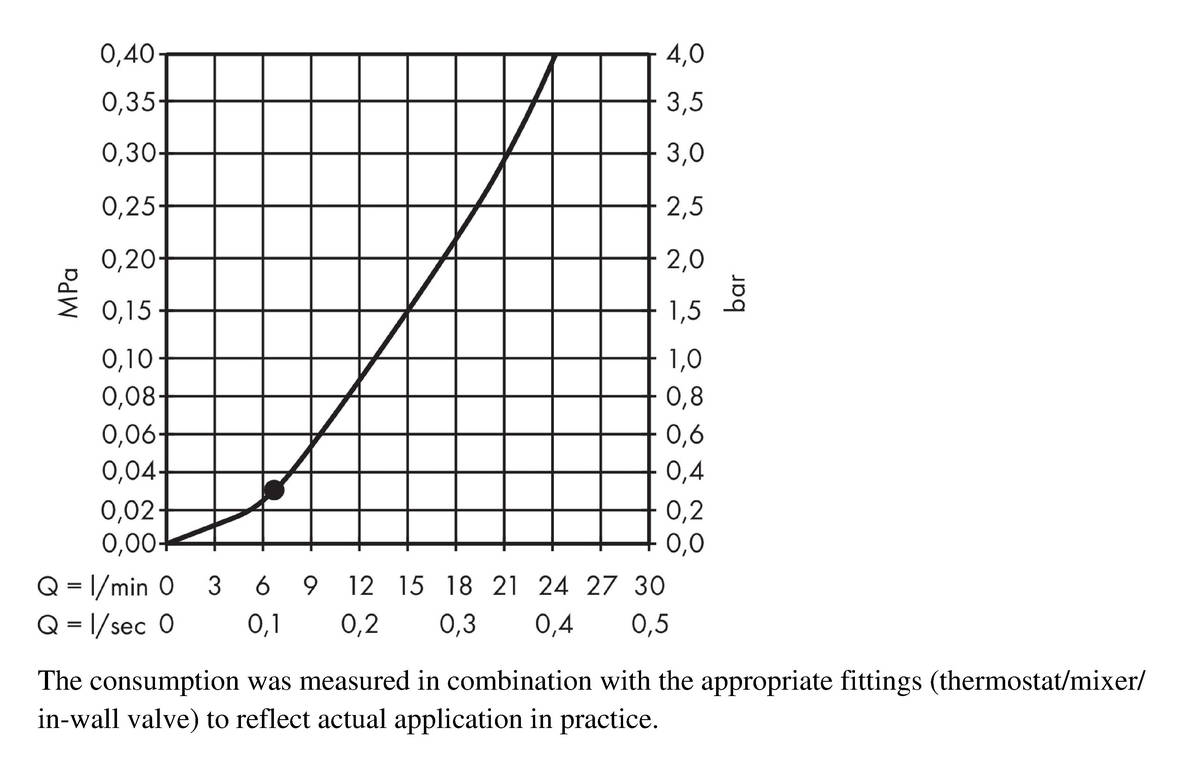 Flow diagram