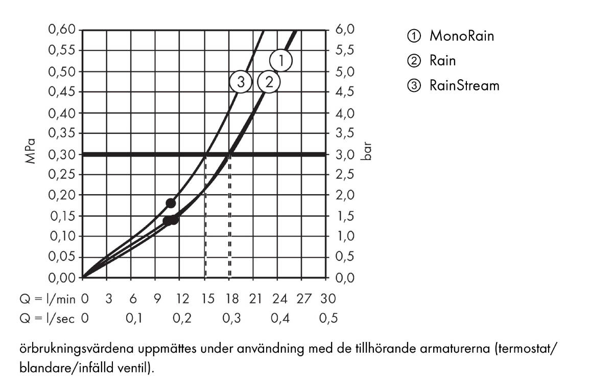 Flödesdiagram