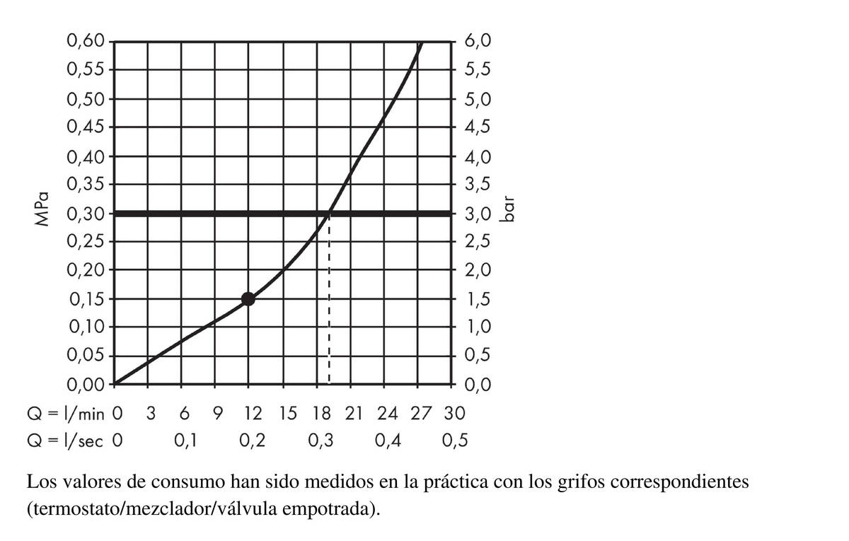 Diagrama caudal-presión
