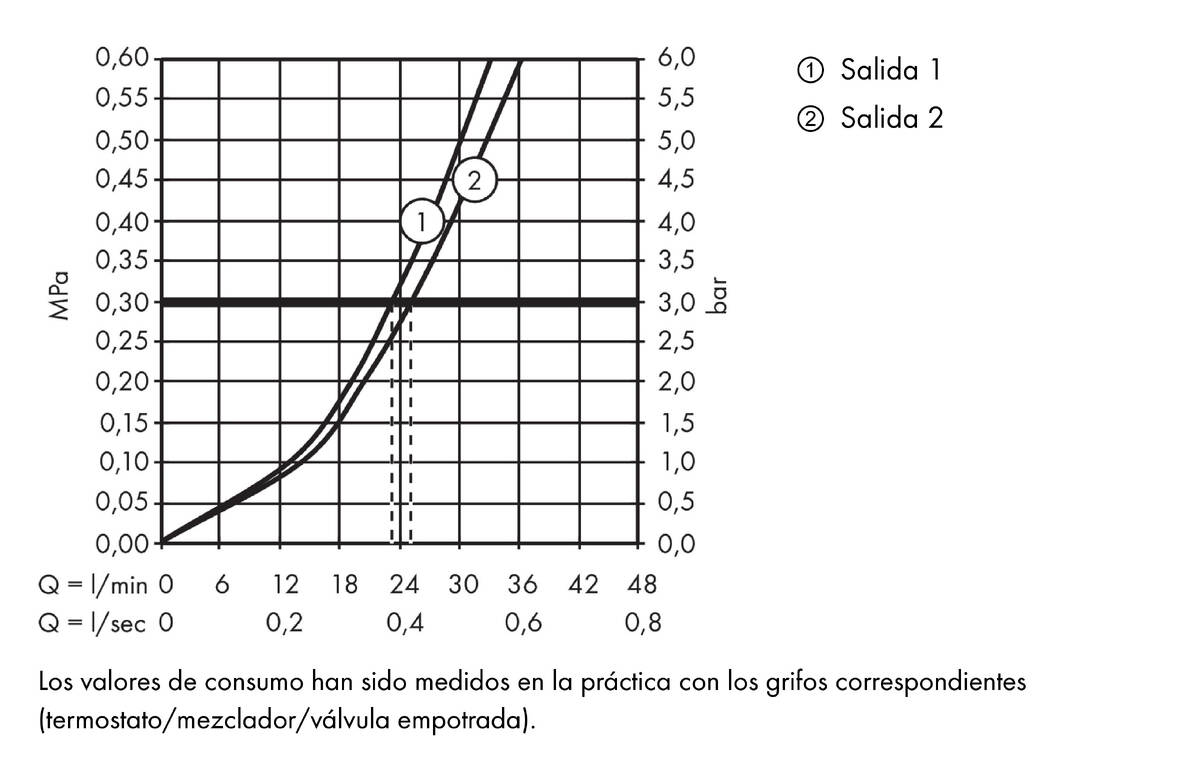 Diagrama caudal-presión