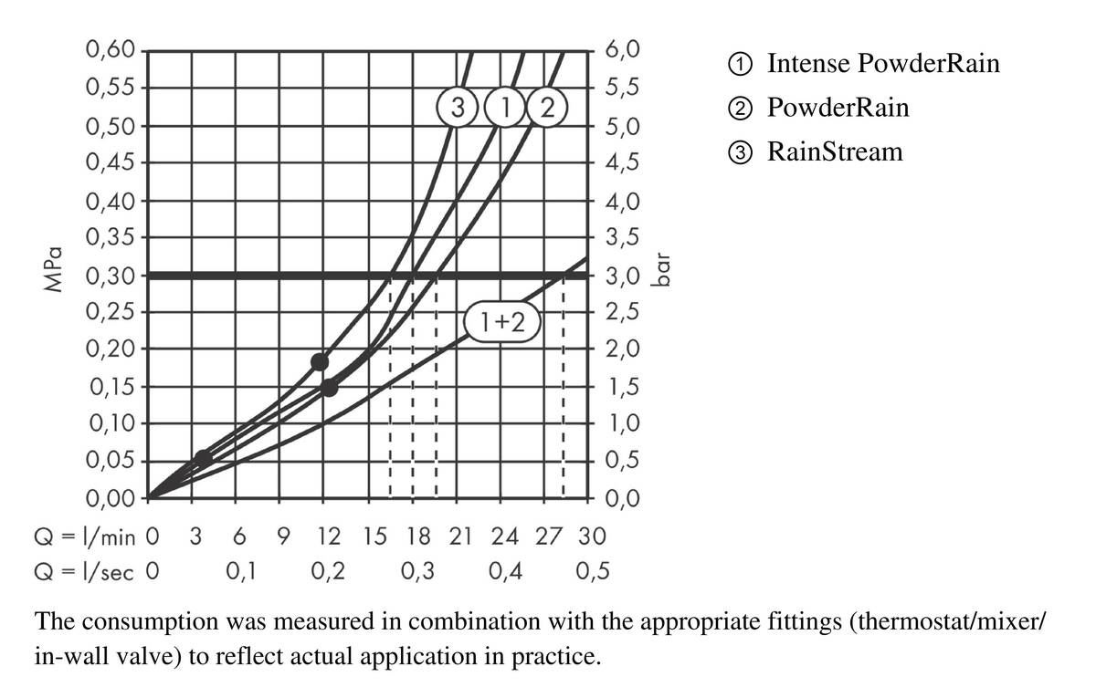 Flow diagram