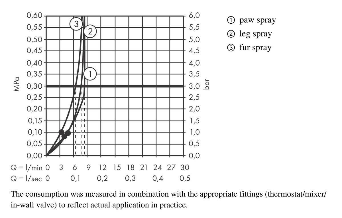 hansgrohe Dog showers DogShower, Dogs hand shower 150 3jet Select