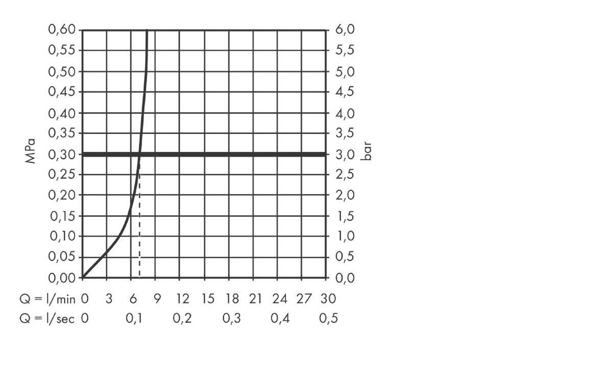 Diagramme de débit