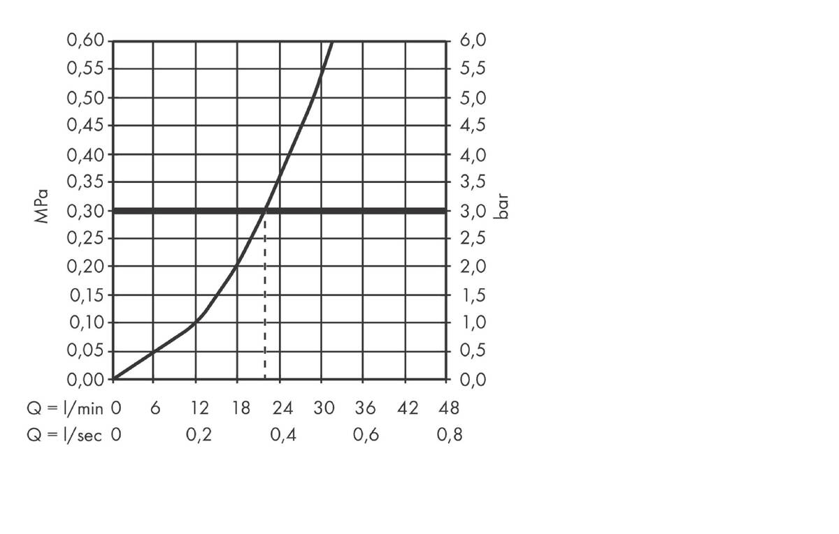 Diagramme de débit