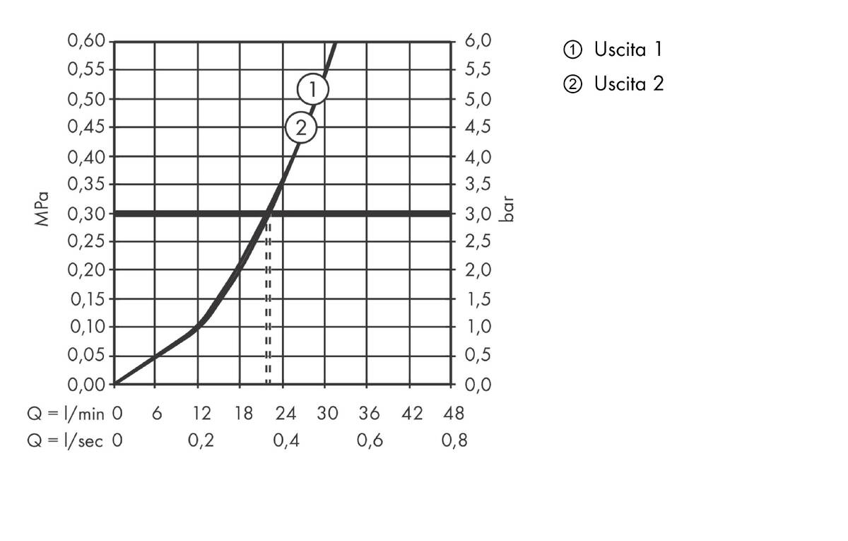Diagramma di flusso