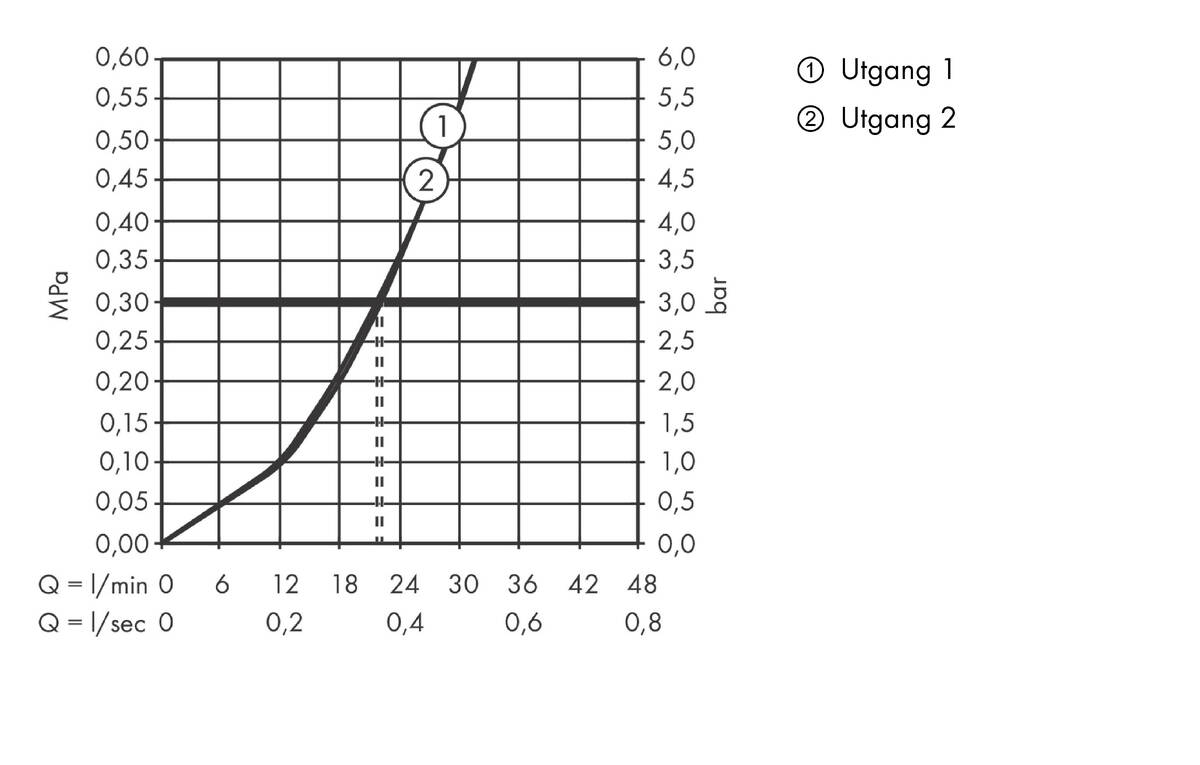 Gjennomstrømningsdiagram