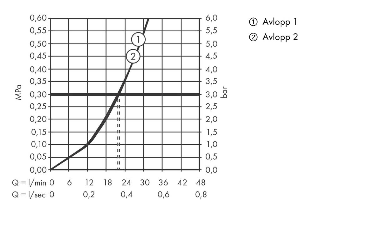 Flödesdiagram