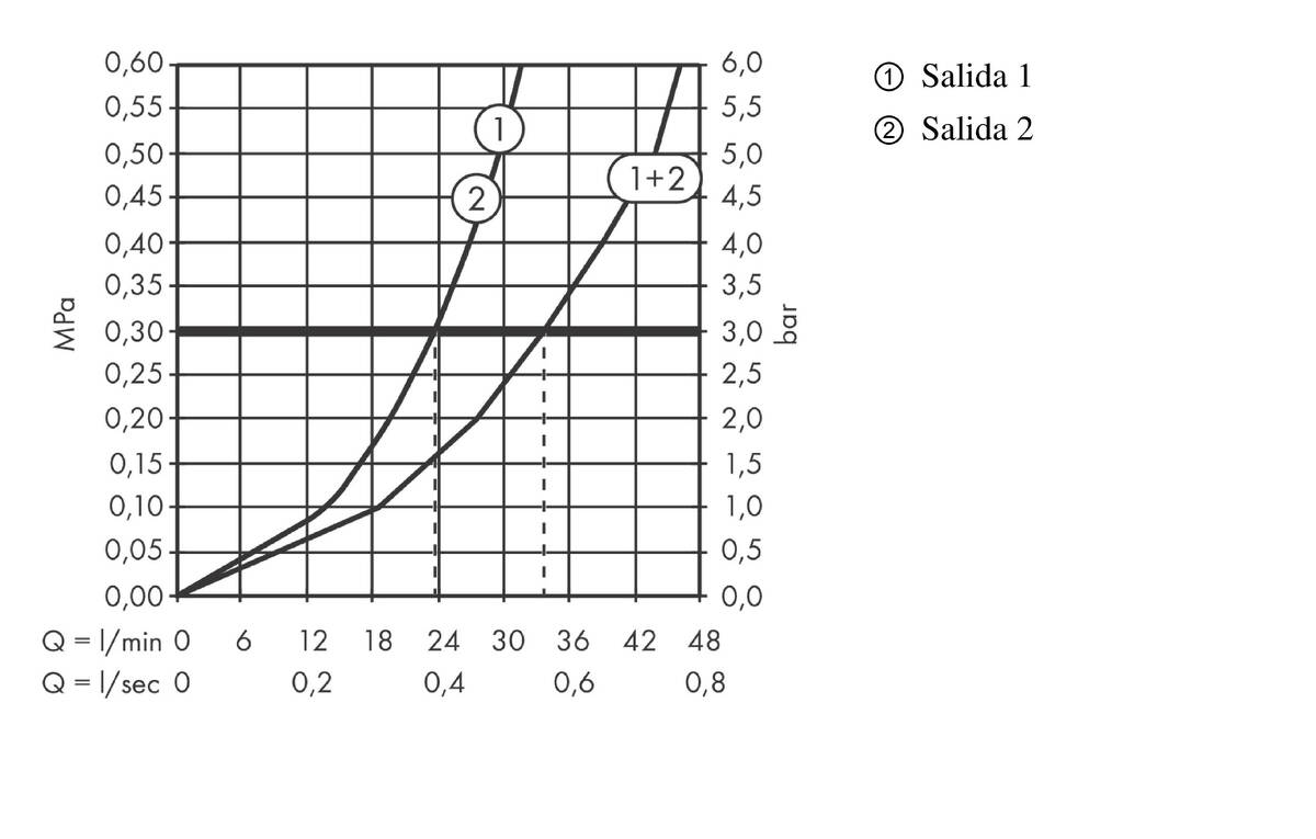 Diagrama caudal-presión