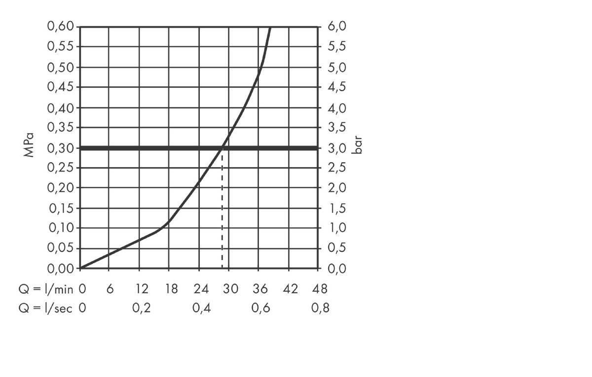 Diagrama caudal-presión