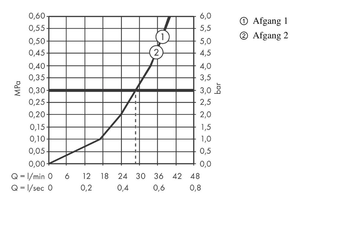 Gennemløbsdiagram