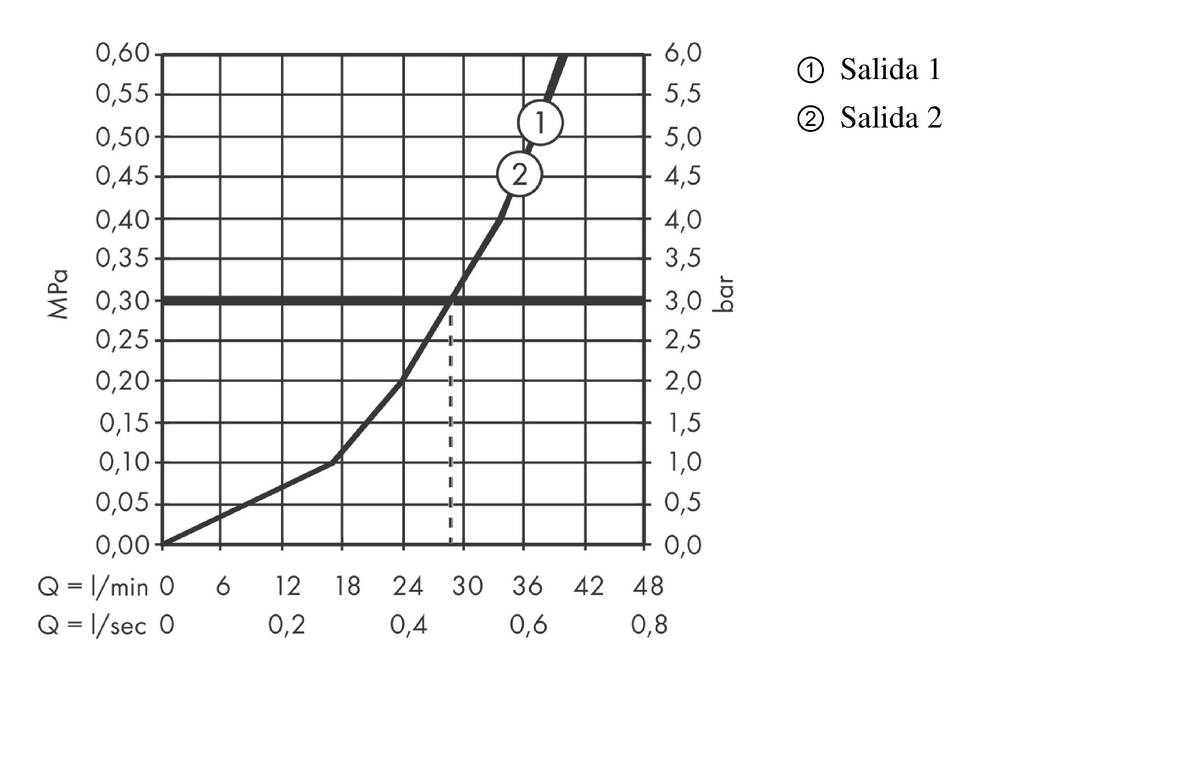 Diagrama caudal-presión