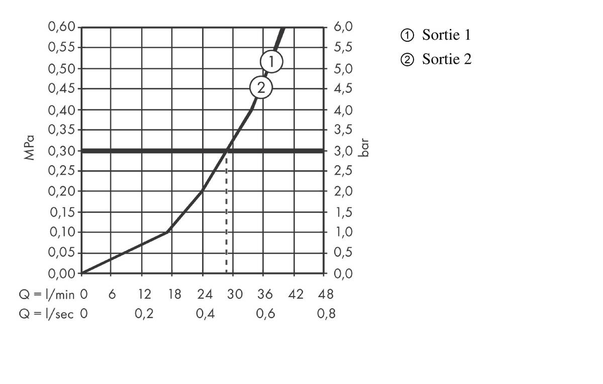 Diagramme de débit