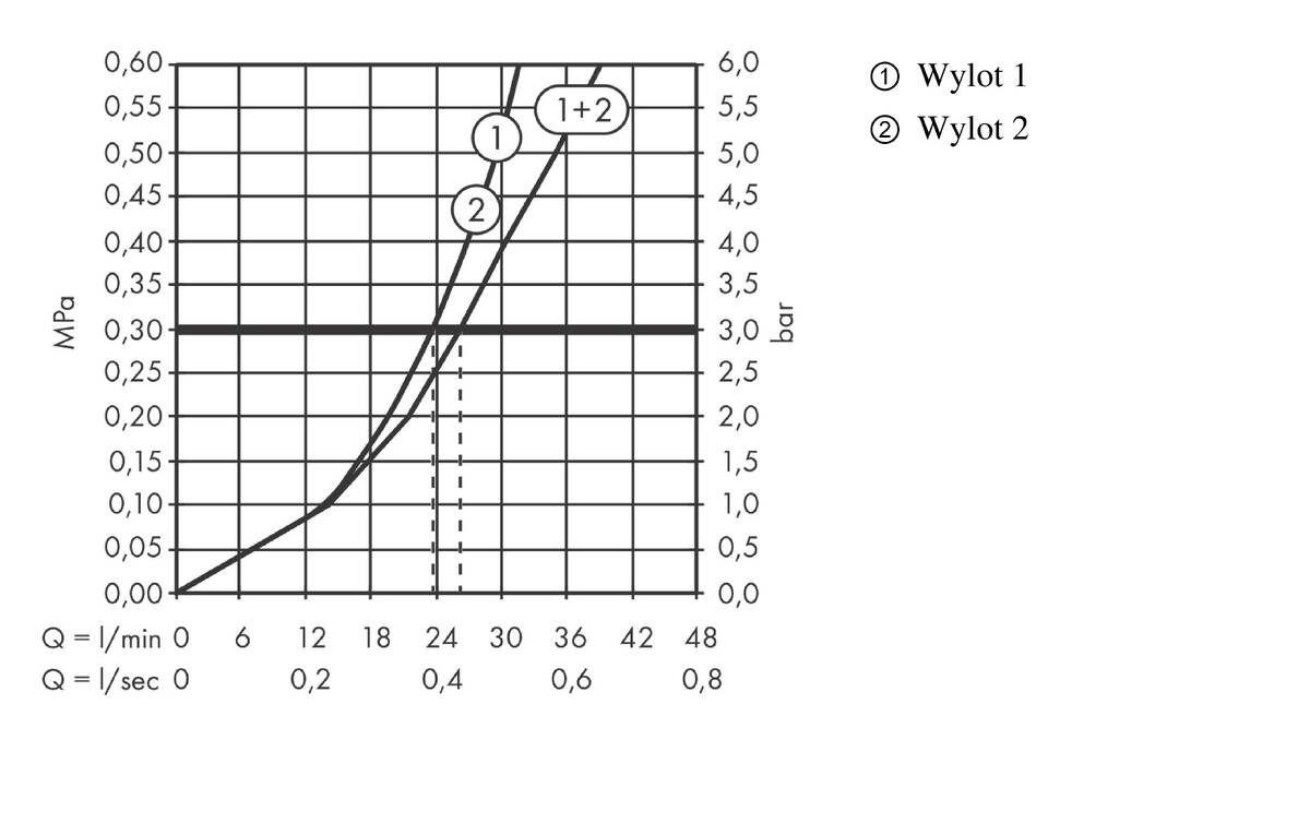 Diagram przepływu