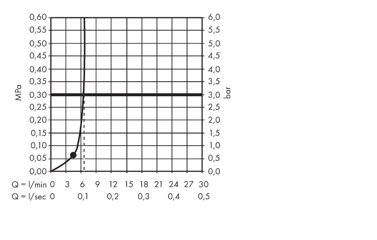 Diagrama caudal-presión