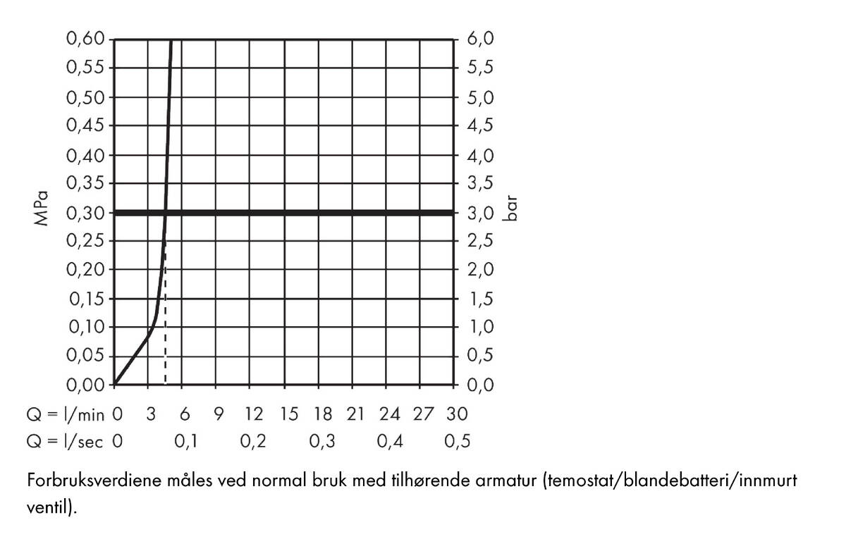 Gjennomstrømningsdiagram