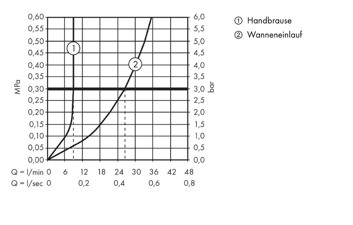 Durchflussdiagramm