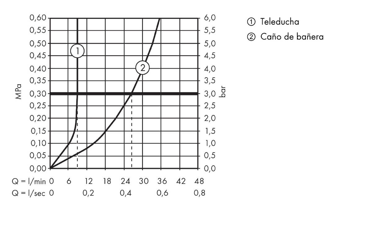 Diagrama caudal-presión