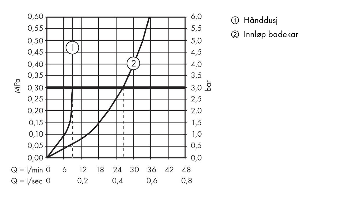 Gjennomstrømningsdiagram